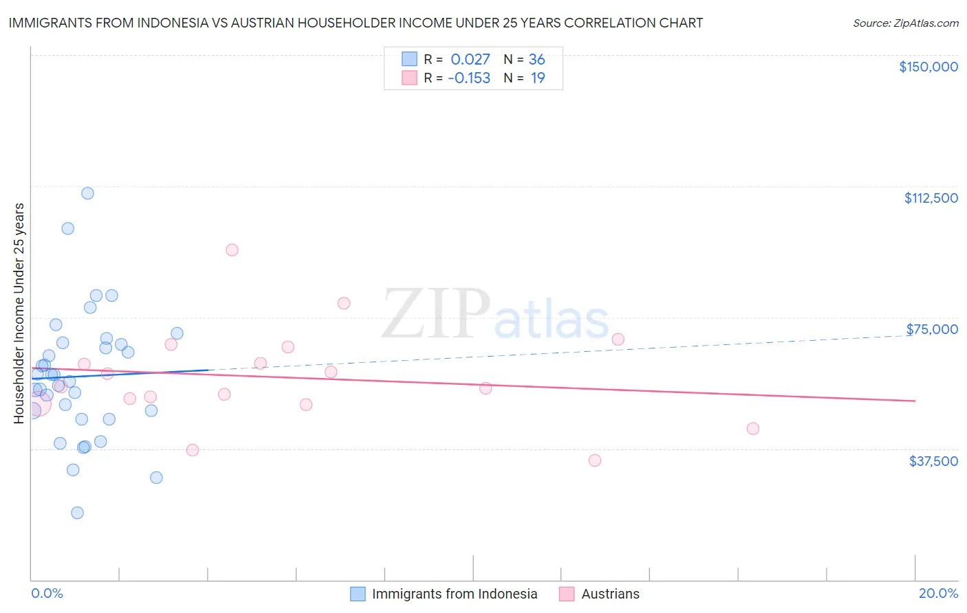 Immigrants from Indonesia vs Austrian Householder Income Under 25 years