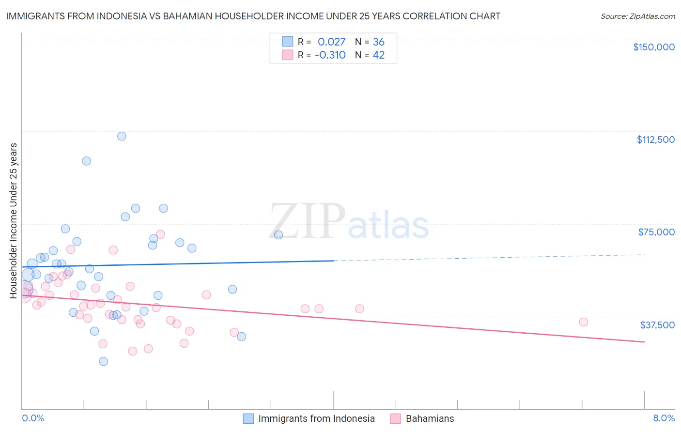 Immigrants from Indonesia vs Bahamian Householder Income Under 25 years