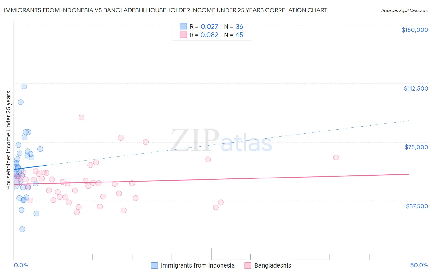 Immigrants from Indonesia vs Bangladeshi Householder Income Under 25 years