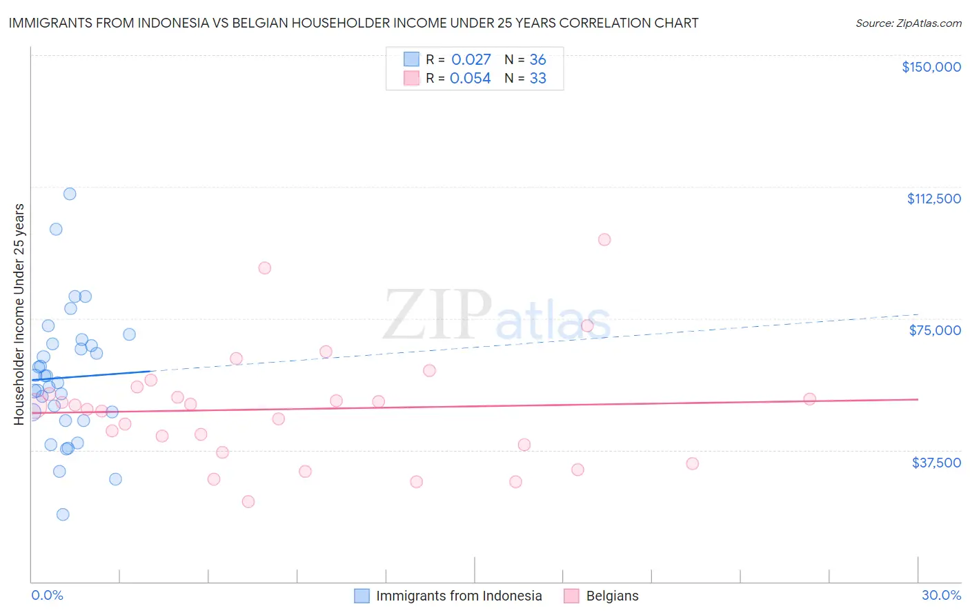 Immigrants from Indonesia vs Belgian Householder Income Under 25 years