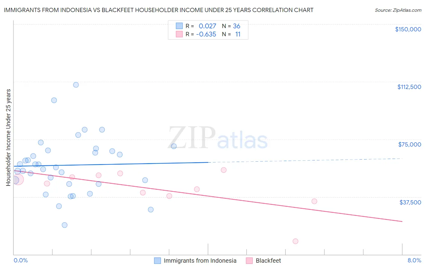 Immigrants from Indonesia vs Blackfeet Householder Income Under 25 years