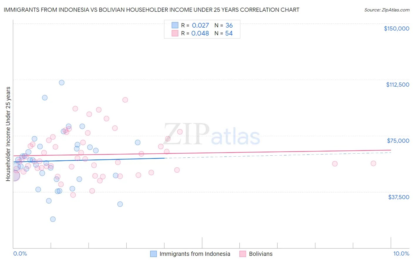 Immigrants from Indonesia vs Bolivian Householder Income Under 25 years