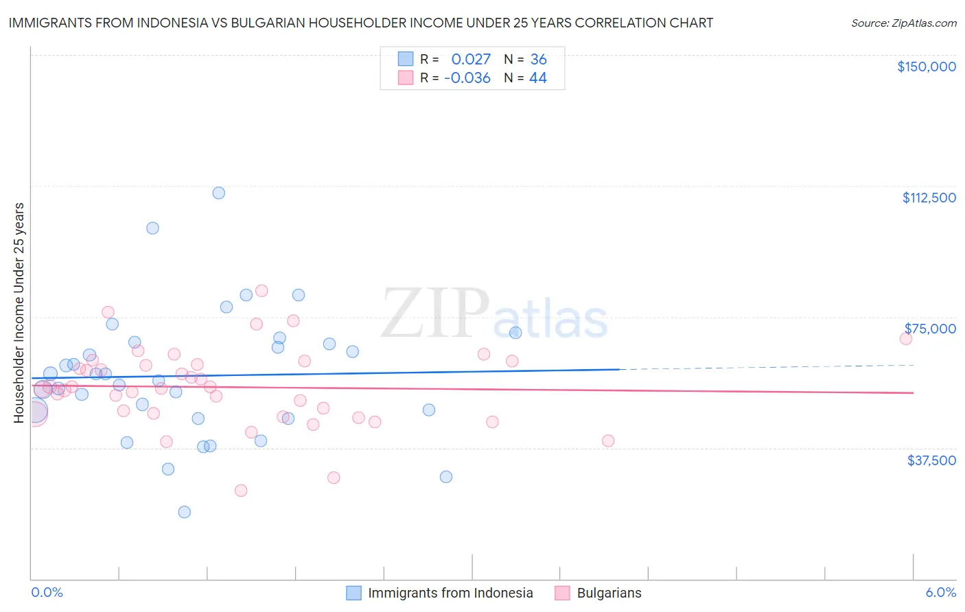 Immigrants from Indonesia vs Bulgarian Householder Income Under 25 years