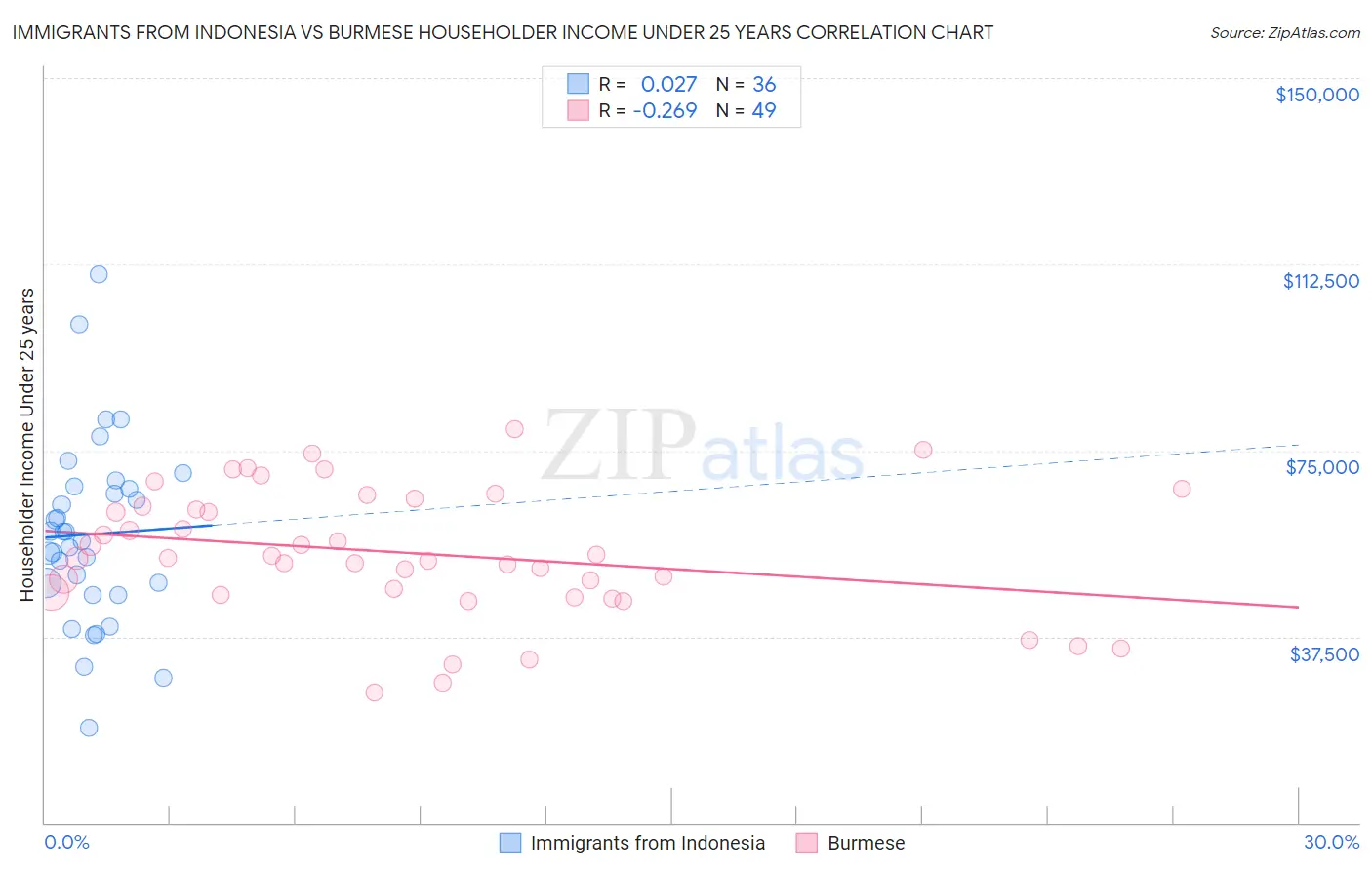 Immigrants from Indonesia vs Burmese Householder Income Under 25 years