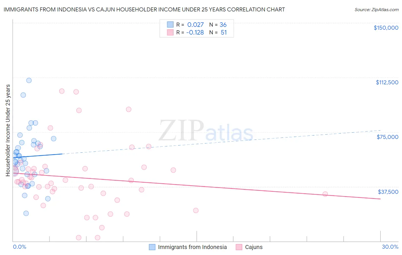 Immigrants from Indonesia vs Cajun Householder Income Under 25 years