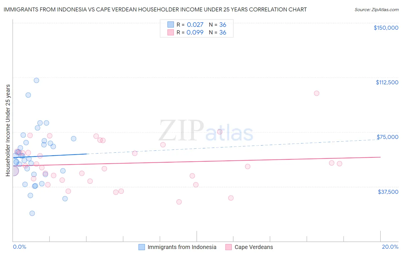 Immigrants from Indonesia vs Cape Verdean Householder Income Under 25 years