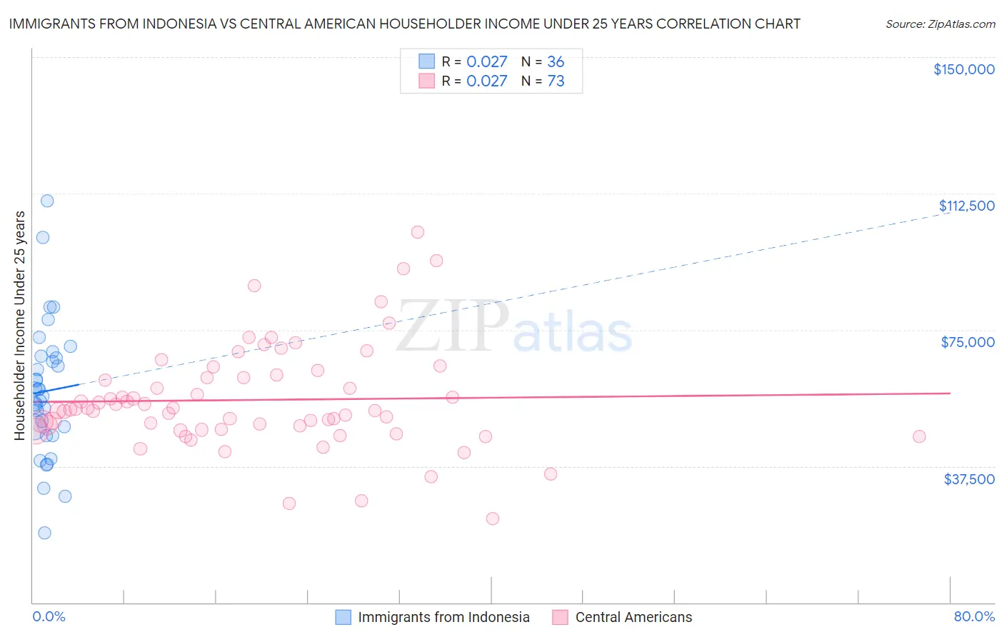Immigrants from Indonesia vs Central American Householder Income Under 25 years
