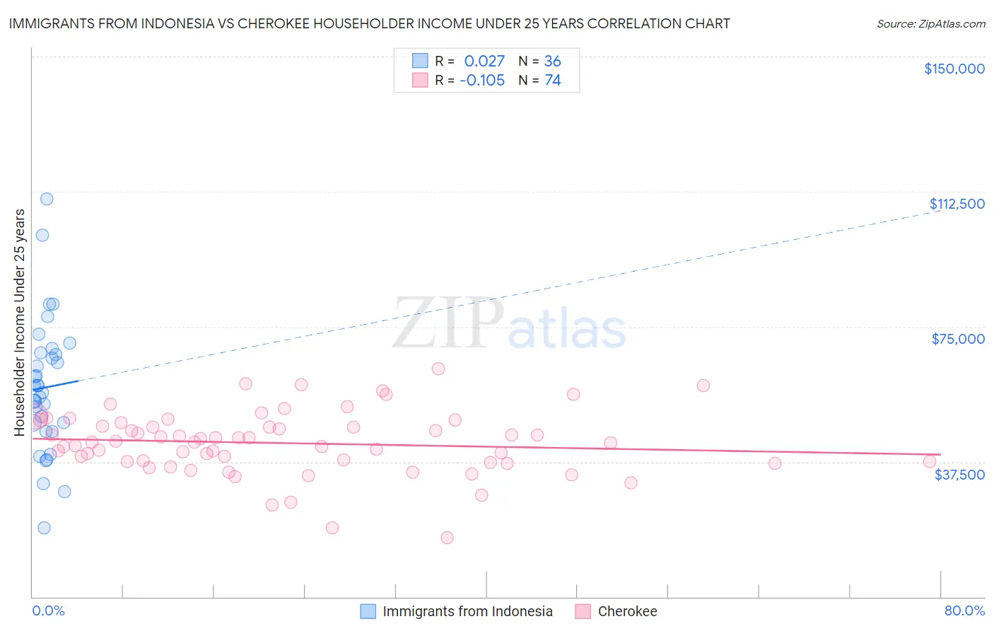 Immigrants from Indonesia vs Cherokee Householder Income Under 25 years