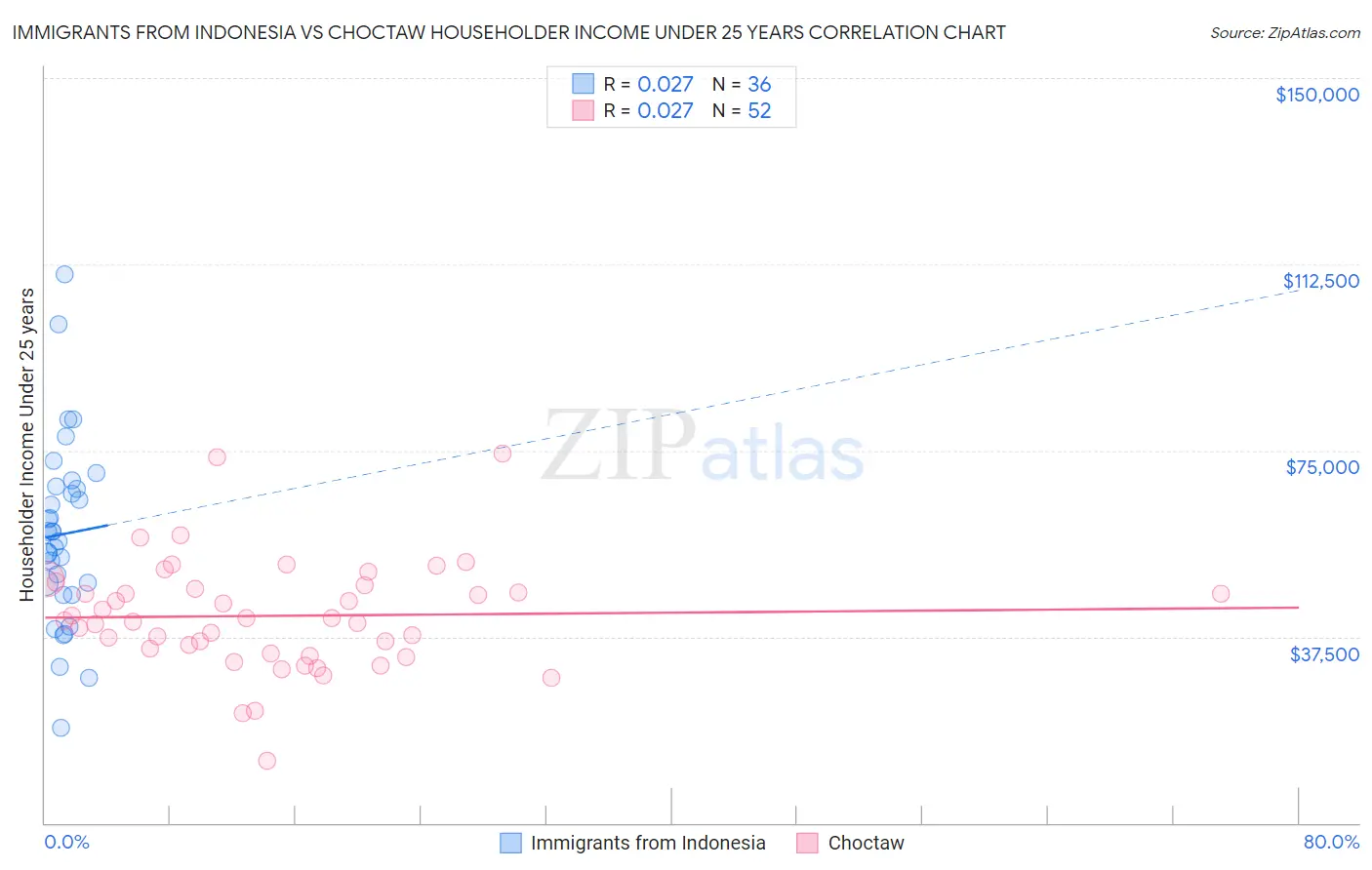 Immigrants from Indonesia vs Choctaw Householder Income Under 25 years