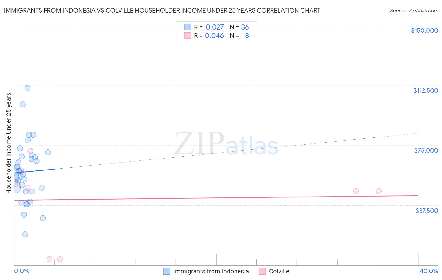 Immigrants from Indonesia vs Colville Householder Income Under 25 years