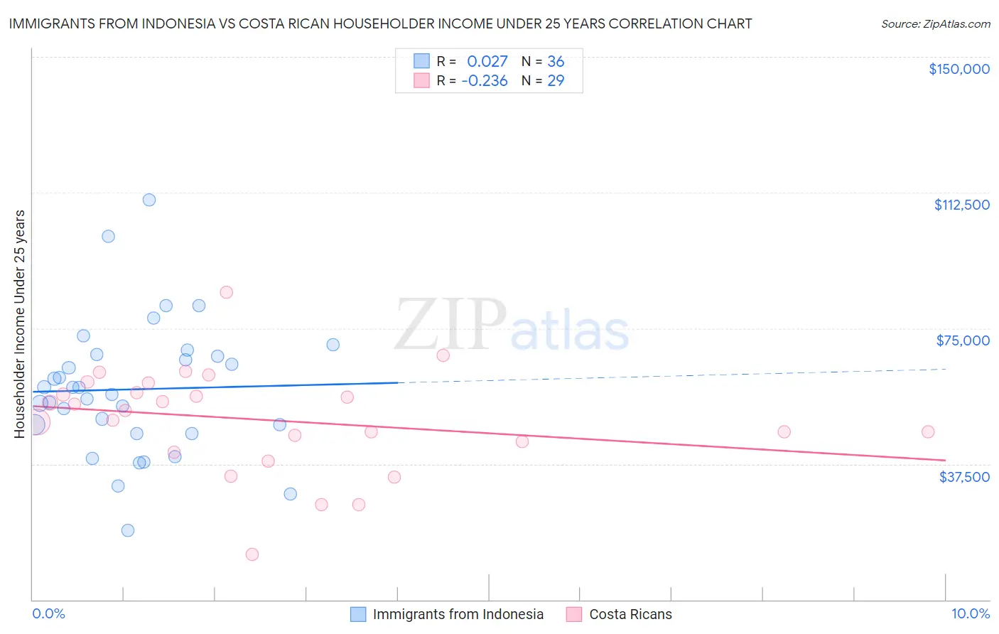 Immigrants from Indonesia vs Costa Rican Householder Income Under 25 years