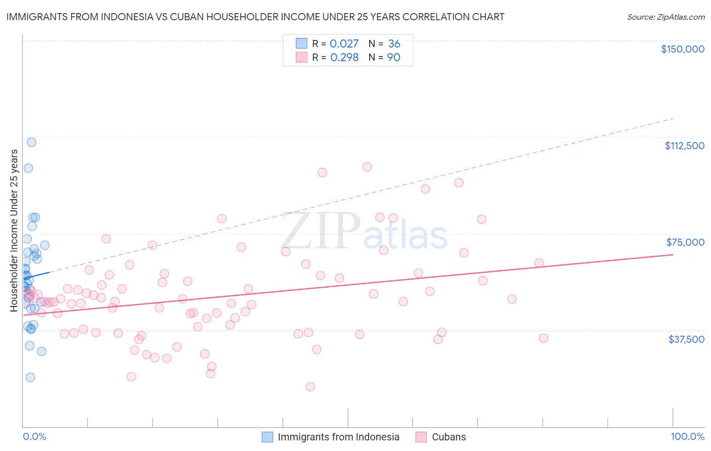 Immigrants from Indonesia vs Cuban Householder Income Under 25 years