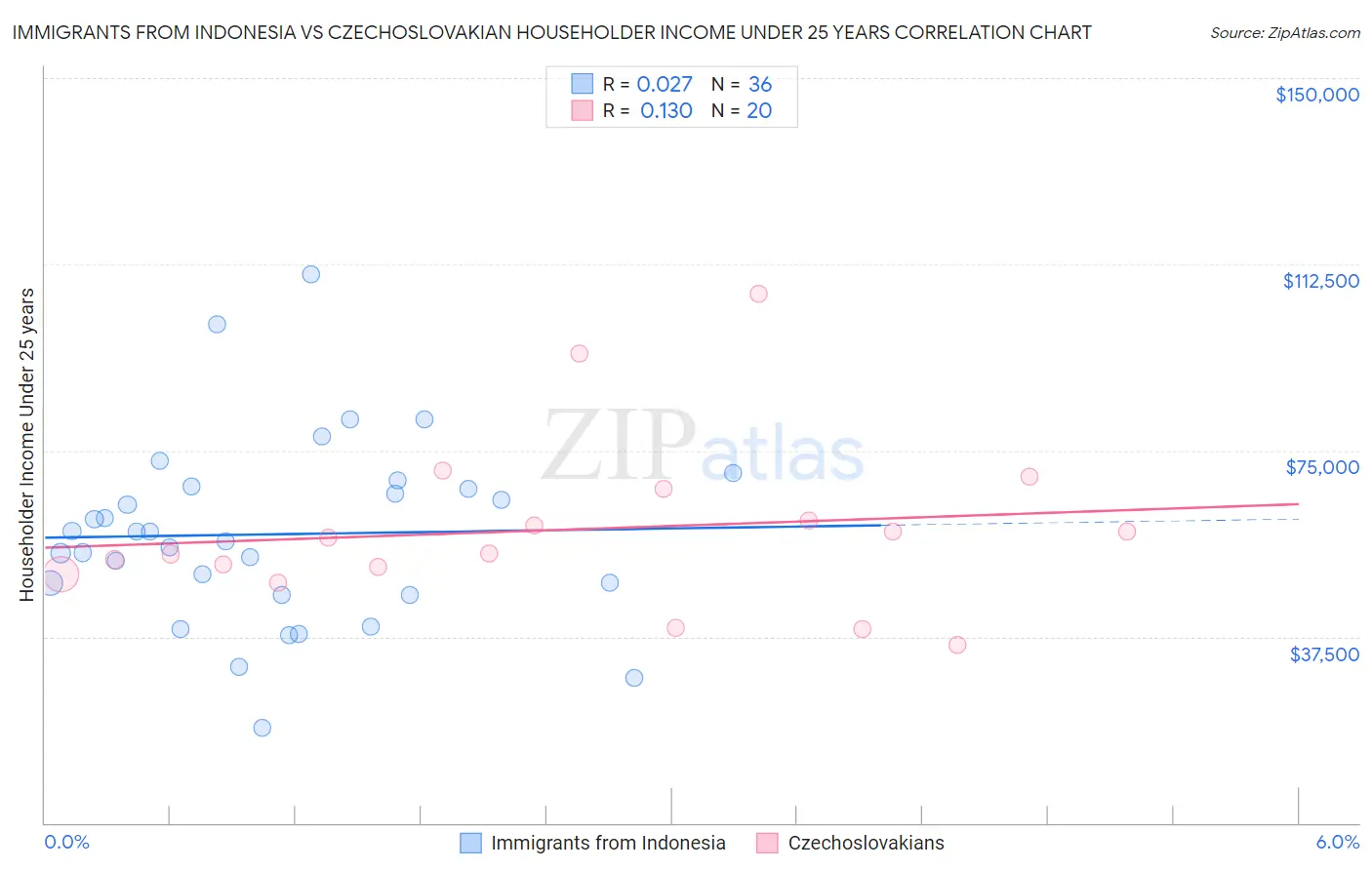 Immigrants from Indonesia vs Czechoslovakian Householder Income Under 25 years