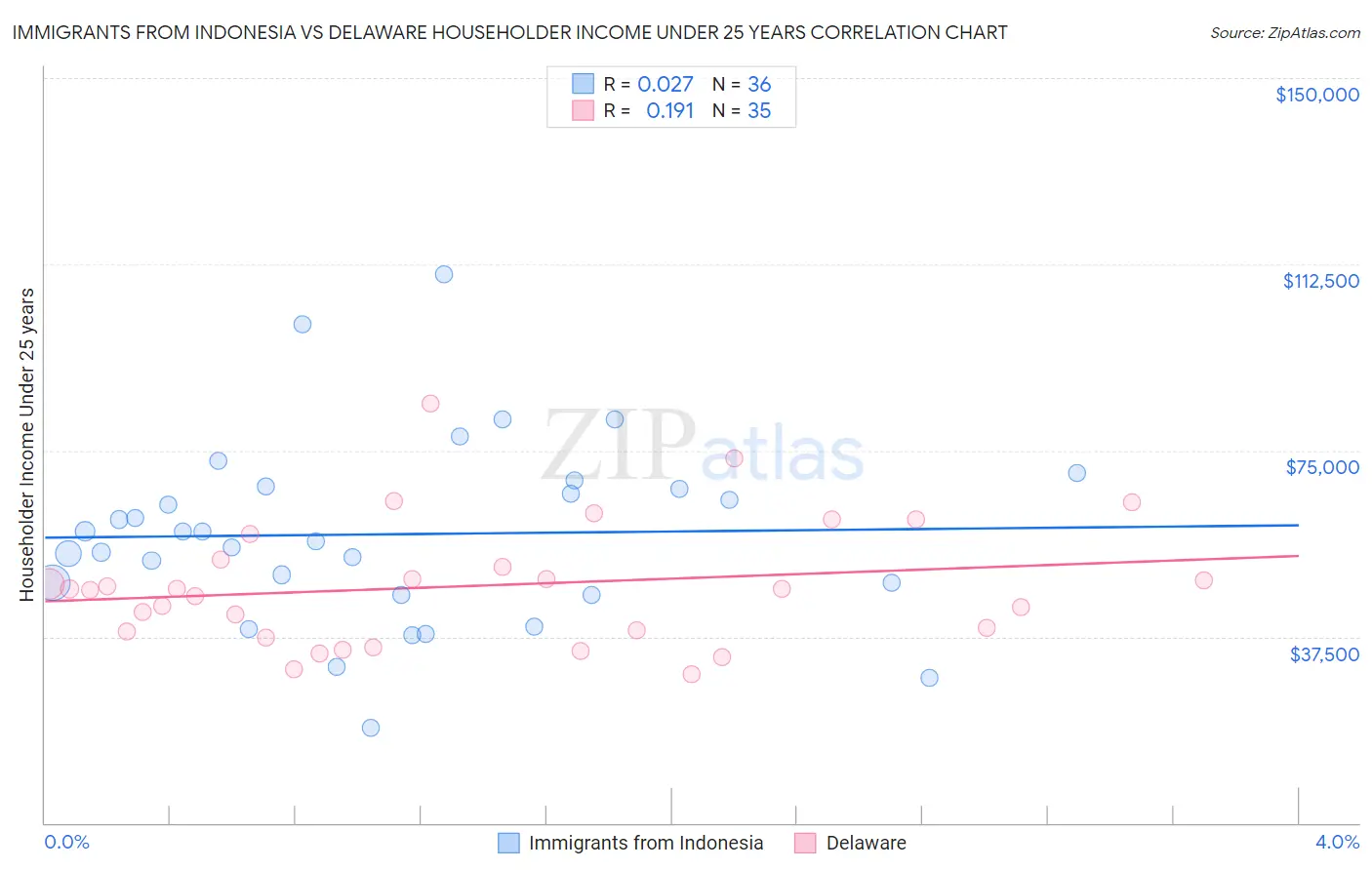 Immigrants from Indonesia vs Delaware Householder Income Under 25 years