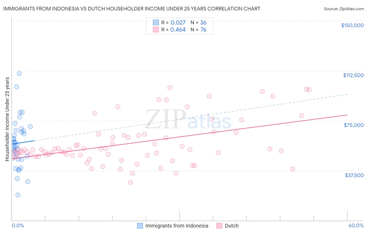 Immigrants from Indonesia vs Dutch Householder Income Under 25 years