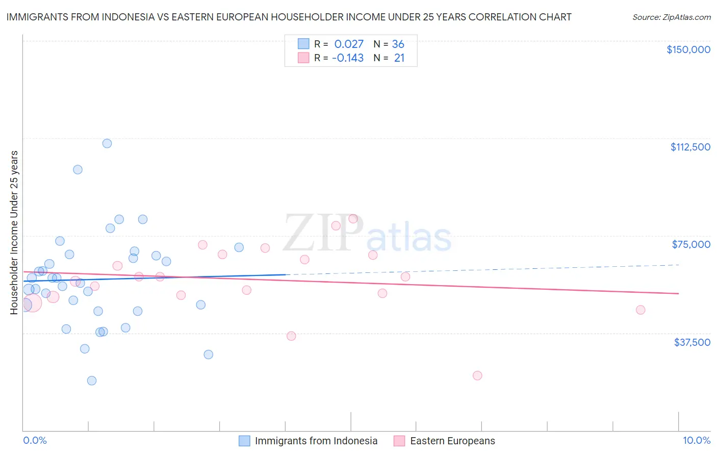 Immigrants from Indonesia vs Eastern European Householder Income Under 25 years