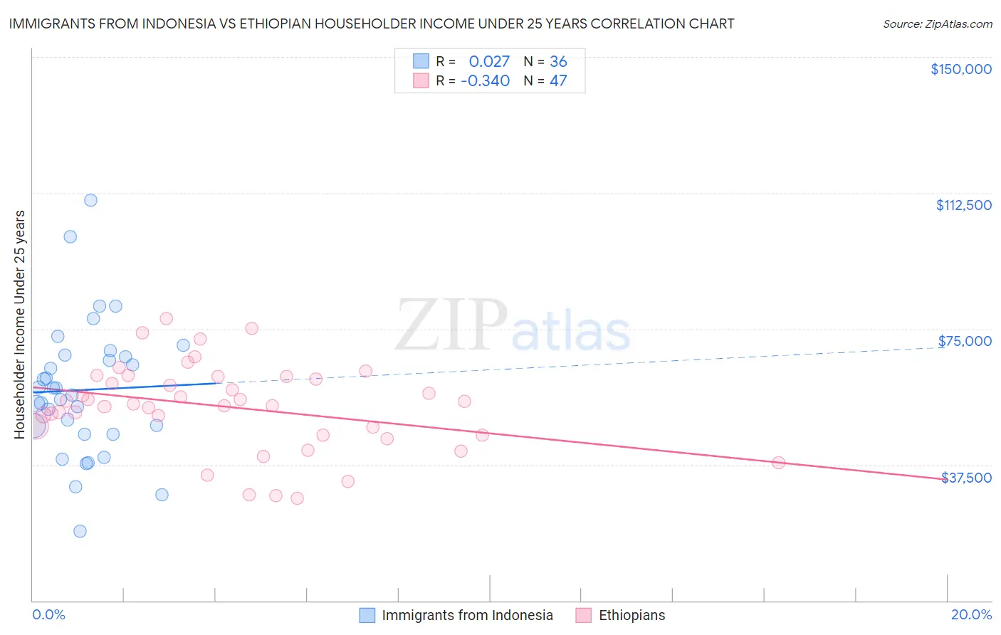 Immigrants from Indonesia vs Ethiopian Householder Income Under 25 years