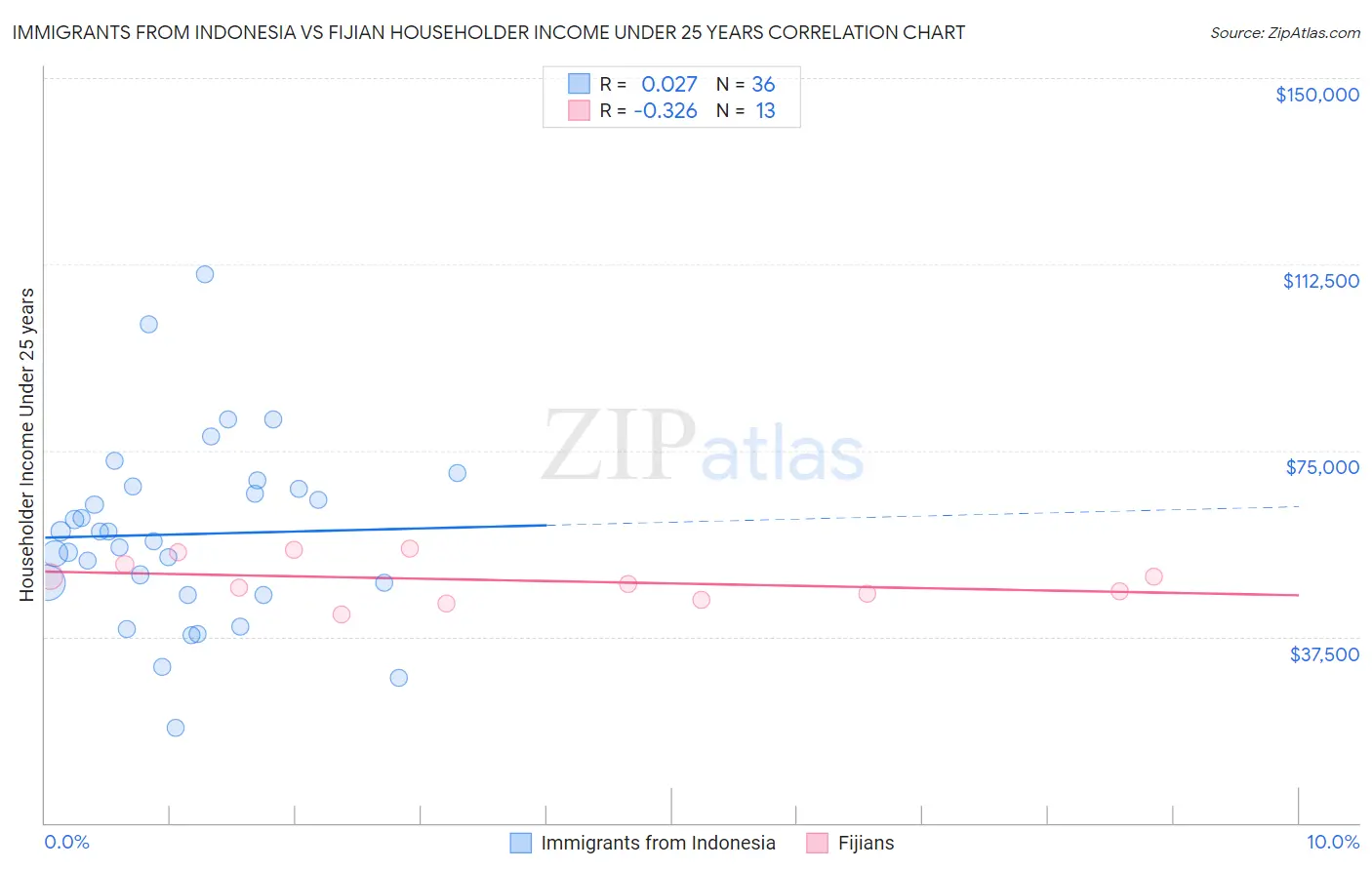 Immigrants from Indonesia vs Fijian Householder Income Under 25 years