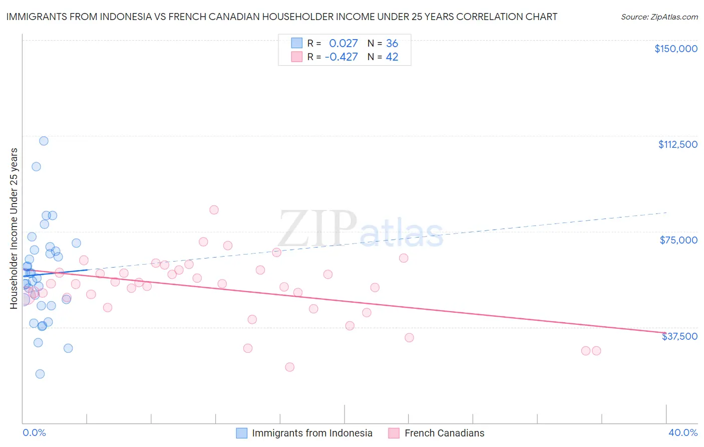 Immigrants from Indonesia vs French Canadian Householder Income Under 25 years