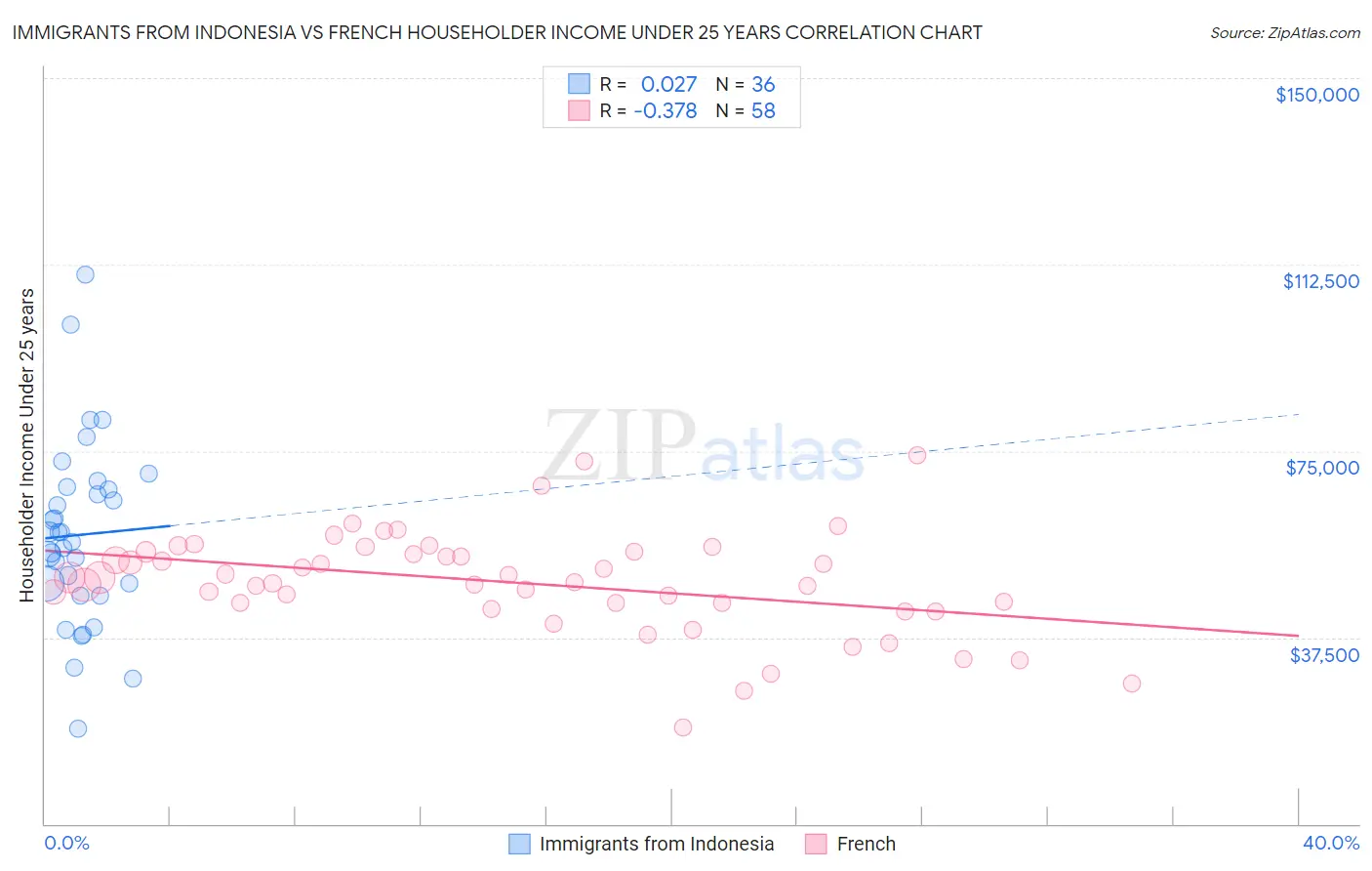 Immigrants from Indonesia vs French Householder Income Under 25 years