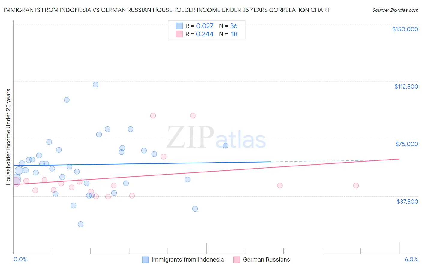 Immigrants from Indonesia vs German Russian Householder Income Under 25 years