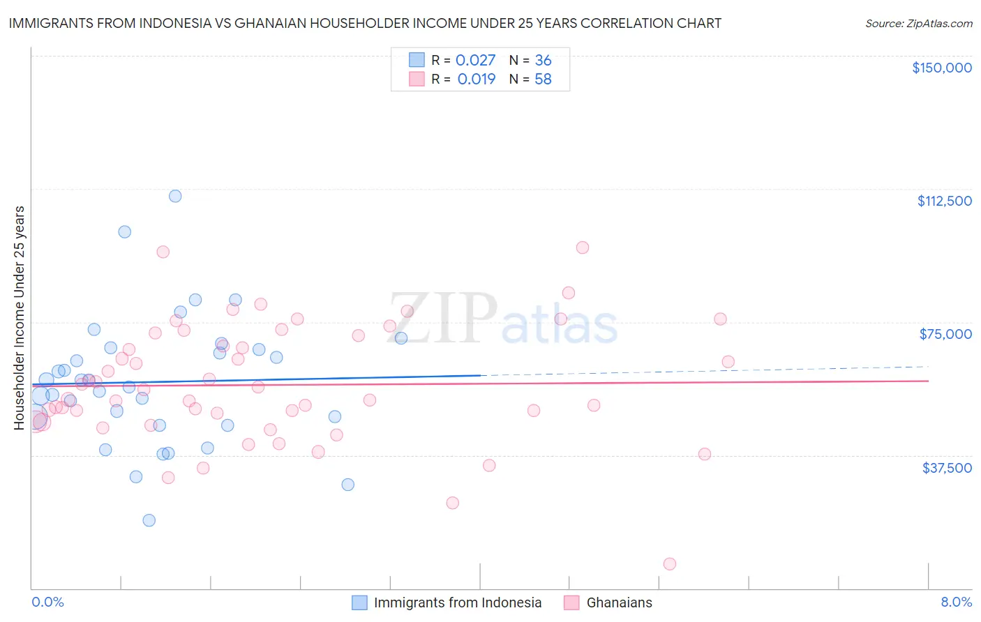 Immigrants from Indonesia vs Ghanaian Householder Income Under 25 years