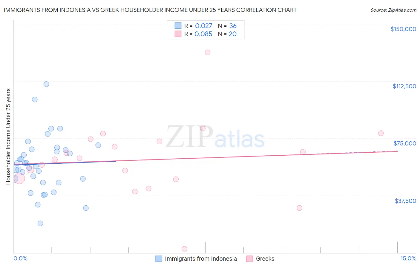 Immigrants from Indonesia vs Greek Householder Income Under 25 years