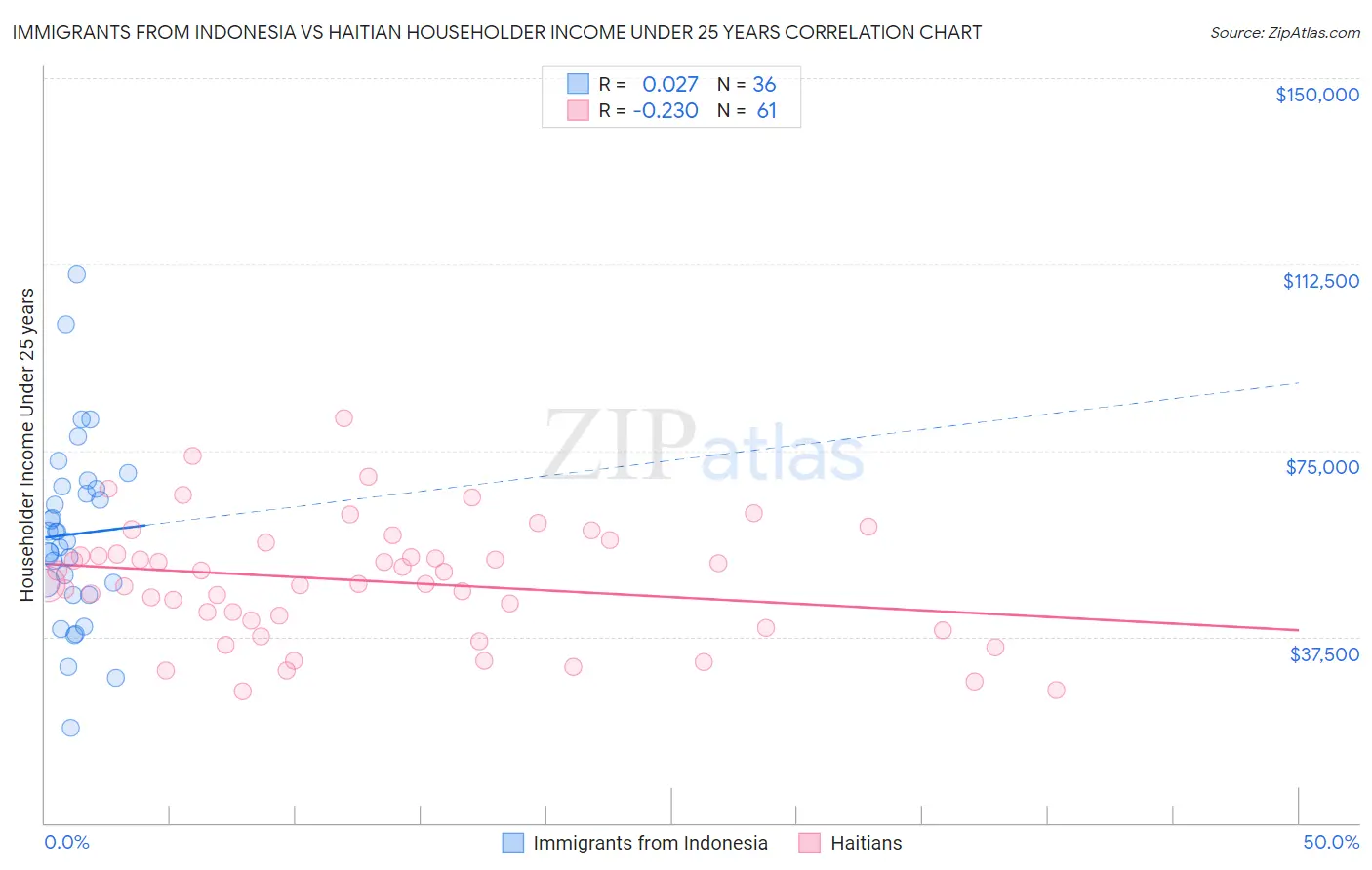 Immigrants from Indonesia vs Haitian Householder Income Under 25 years