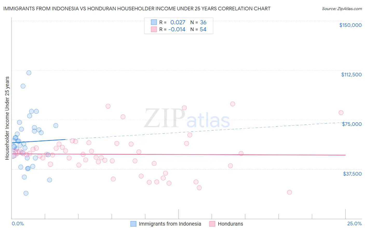 Immigrants from Indonesia vs Honduran Householder Income Under 25 years