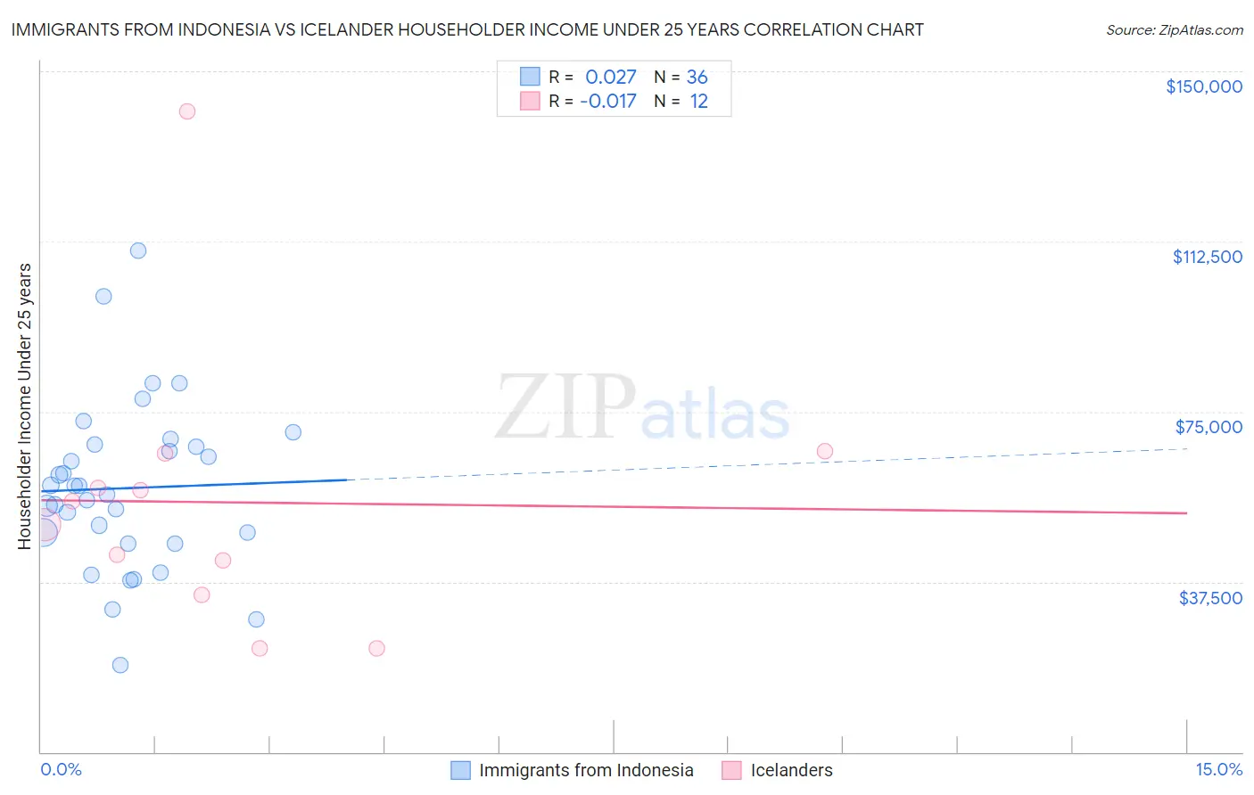 Immigrants from Indonesia vs Icelander Householder Income Under 25 years