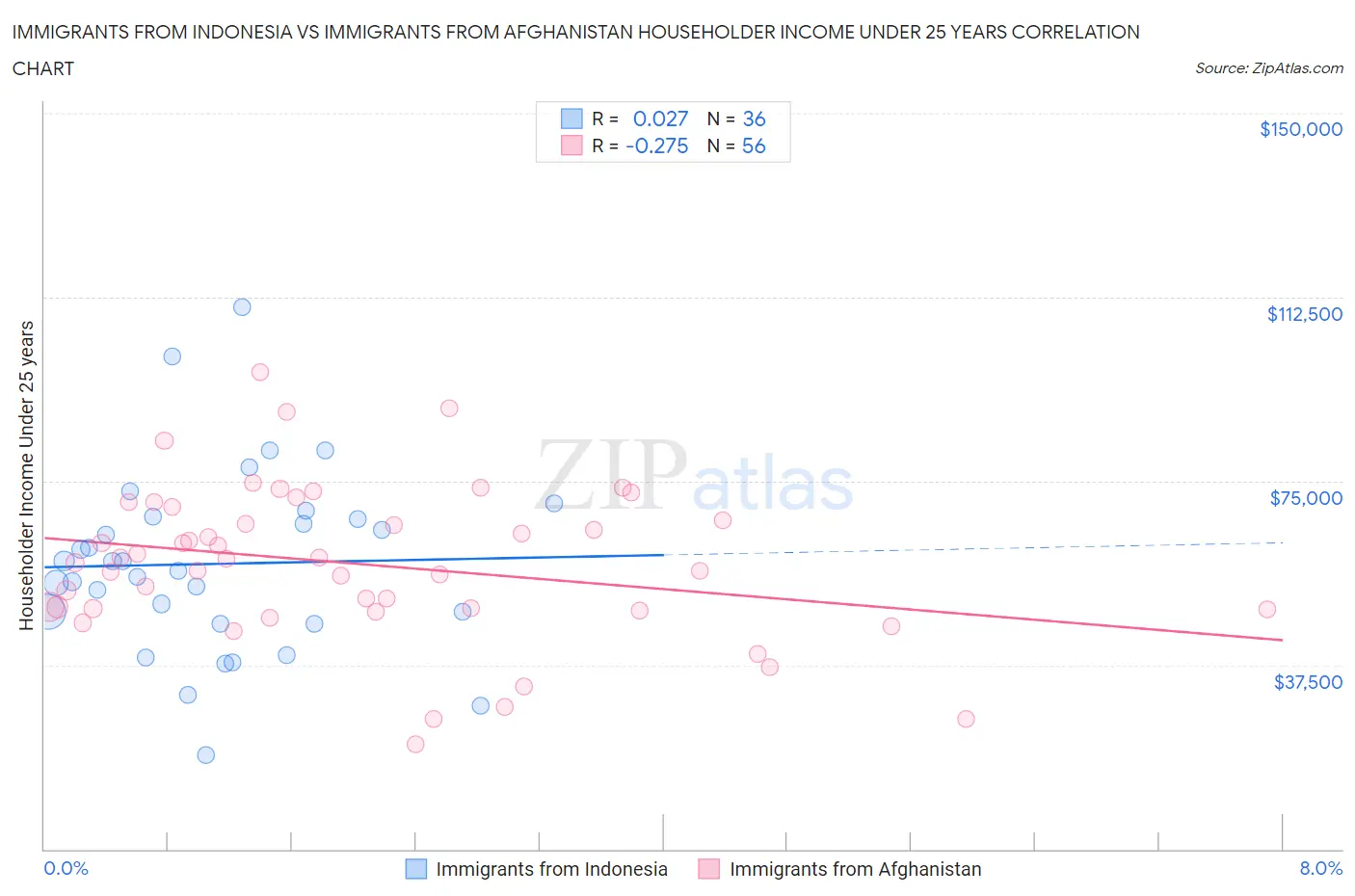 Immigrants from Indonesia vs Immigrants from Afghanistan Householder Income Under 25 years