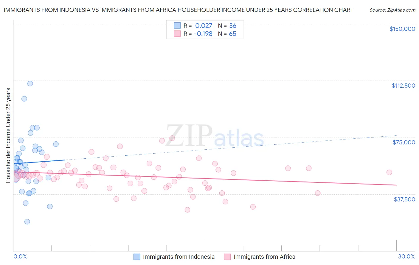 Immigrants from Indonesia vs Immigrants from Africa Householder Income Under 25 years