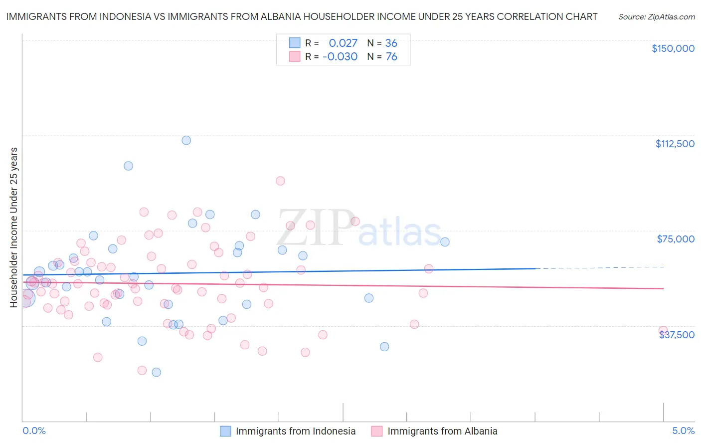 Immigrants from Indonesia vs Immigrants from Albania Householder Income Under 25 years