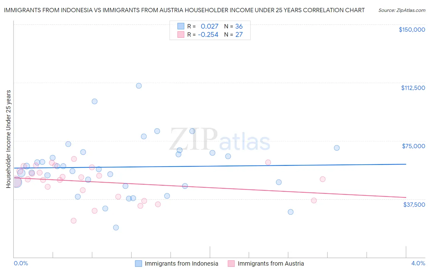 Immigrants from Indonesia vs Immigrants from Austria Householder Income Under 25 years