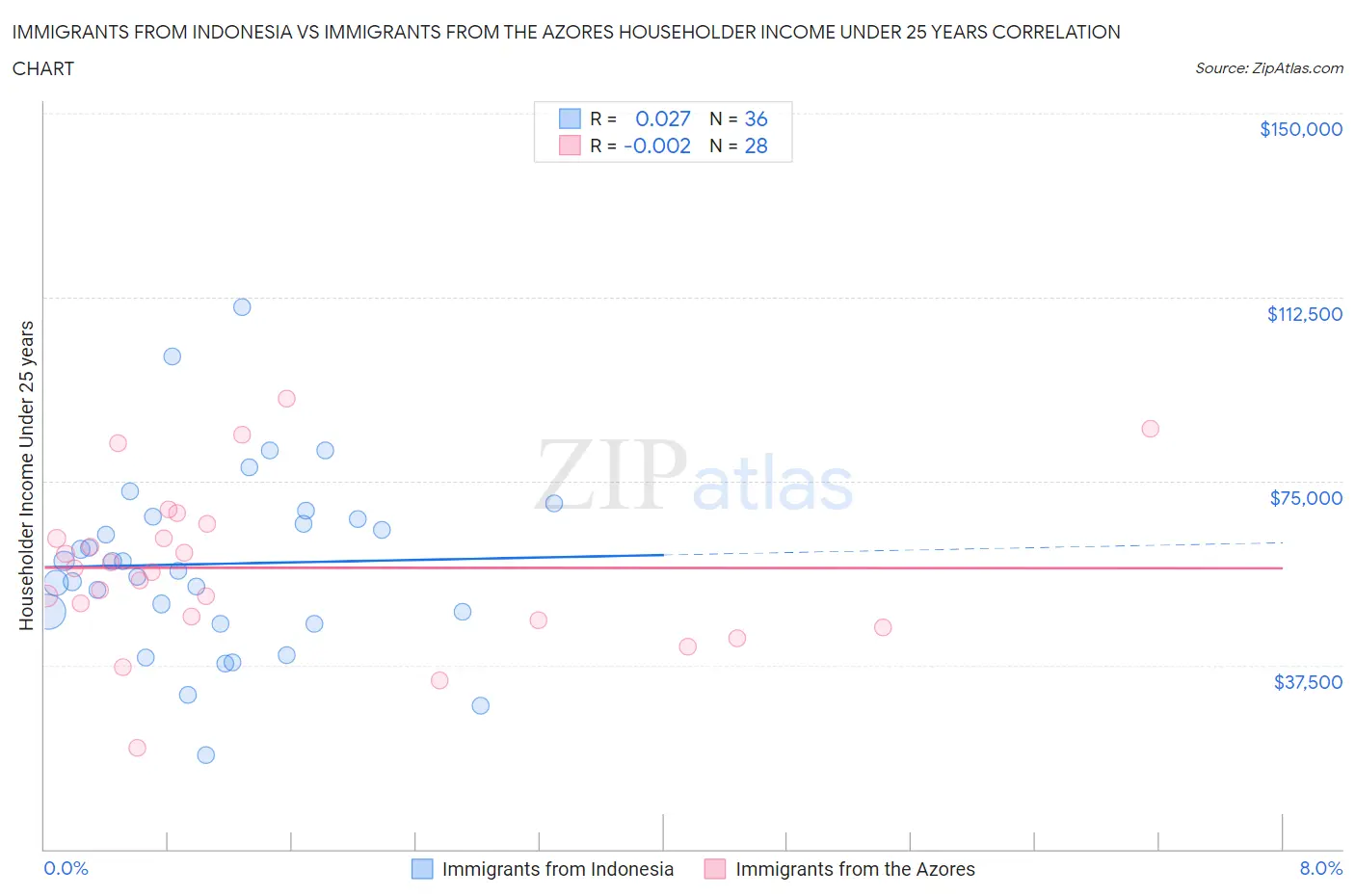 Immigrants from Indonesia vs Immigrants from the Azores Householder Income Under 25 years