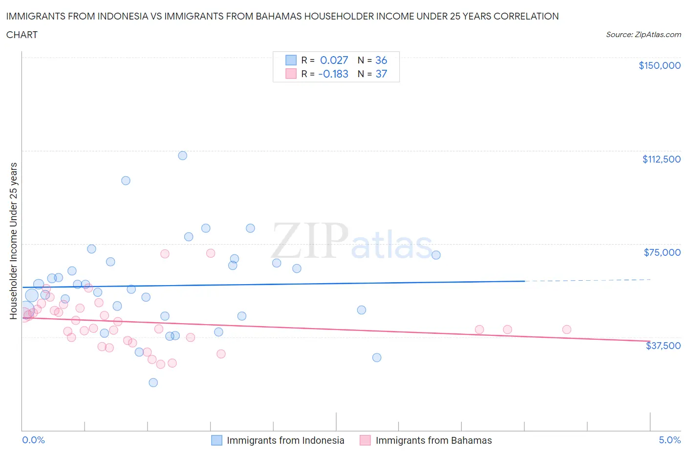 Immigrants from Indonesia vs Immigrants from Bahamas Householder Income Under 25 years