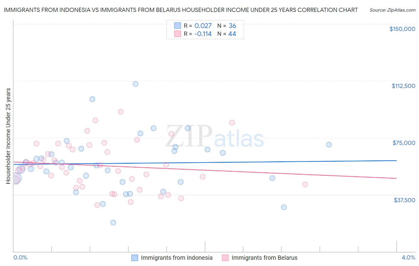 Immigrants from Indonesia vs Immigrants from Belarus Householder Income Under 25 years