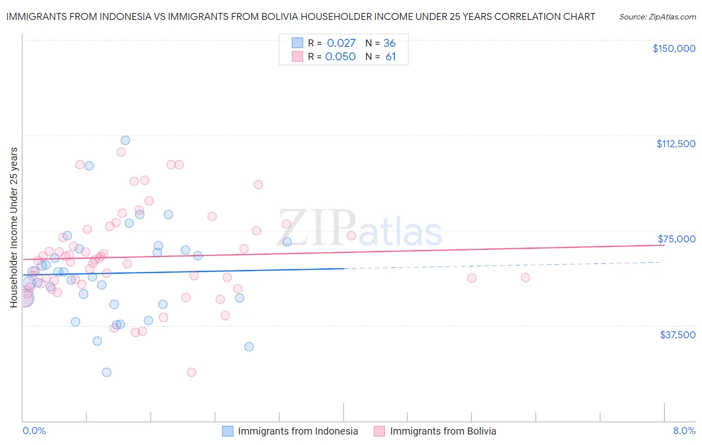 Immigrants from Indonesia vs Immigrants from Bolivia Householder Income Under 25 years