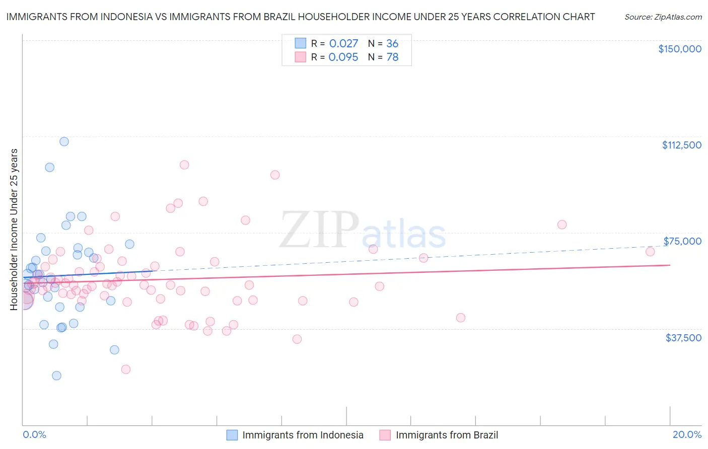 Immigrants from Indonesia vs Immigrants from Brazil Householder Income Under 25 years