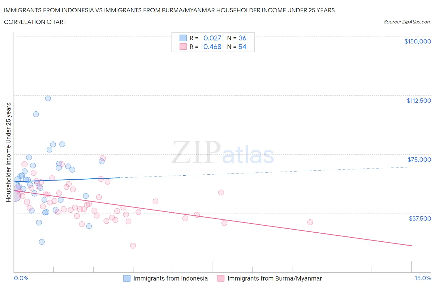 Immigrants from Indonesia vs Immigrants from Burma/Myanmar Householder Income Under 25 years