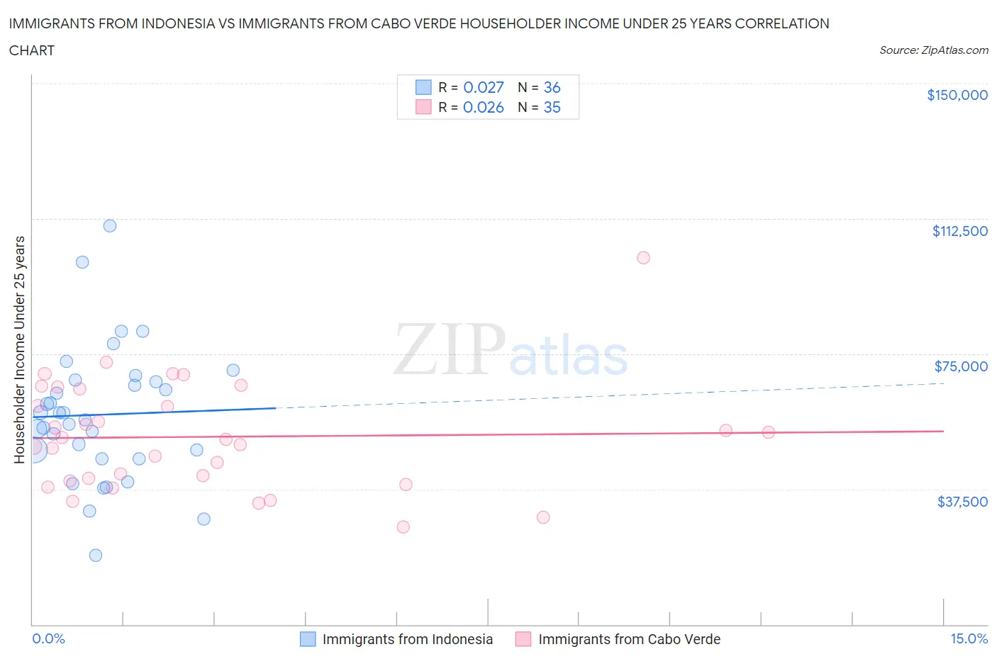 Immigrants from Indonesia vs Immigrants from Cabo Verde Householder Income Under 25 years