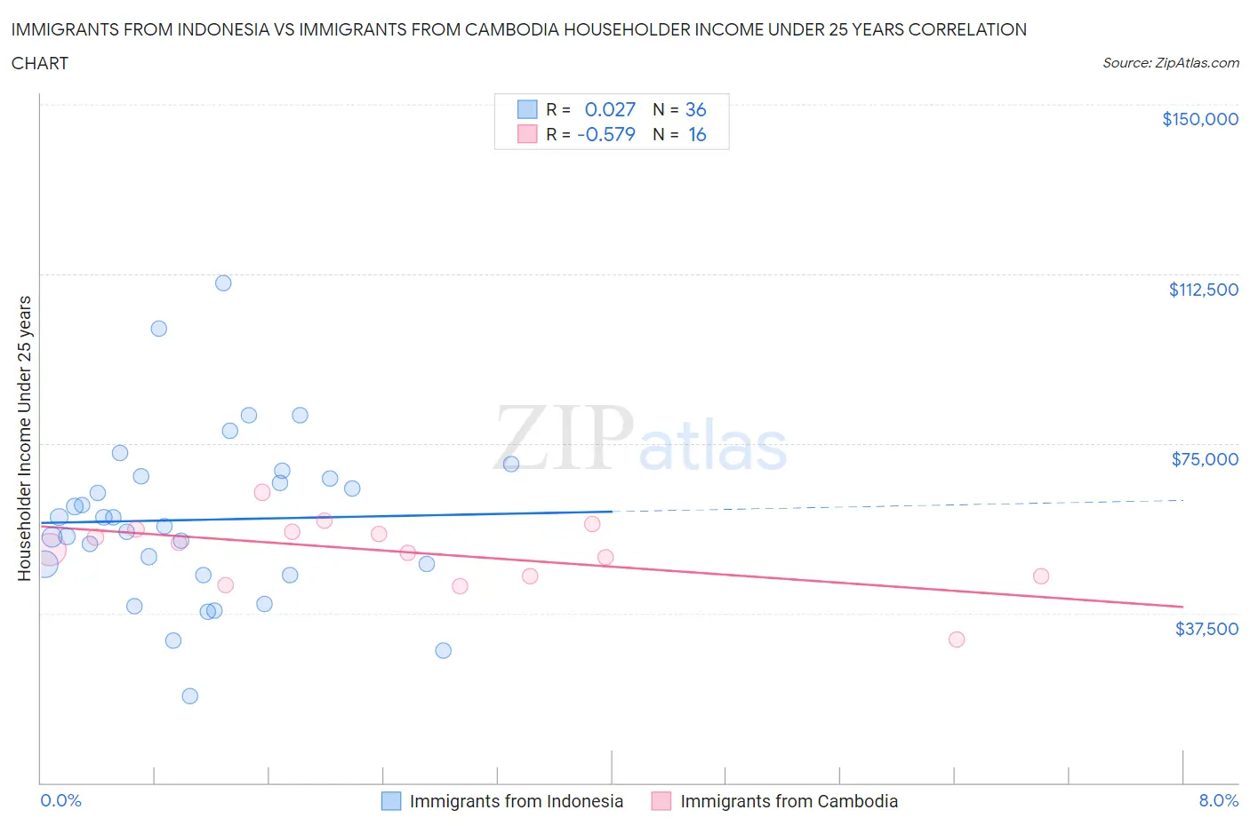 Immigrants from Indonesia vs Immigrants from Cambodia Householder Income Under 25 years