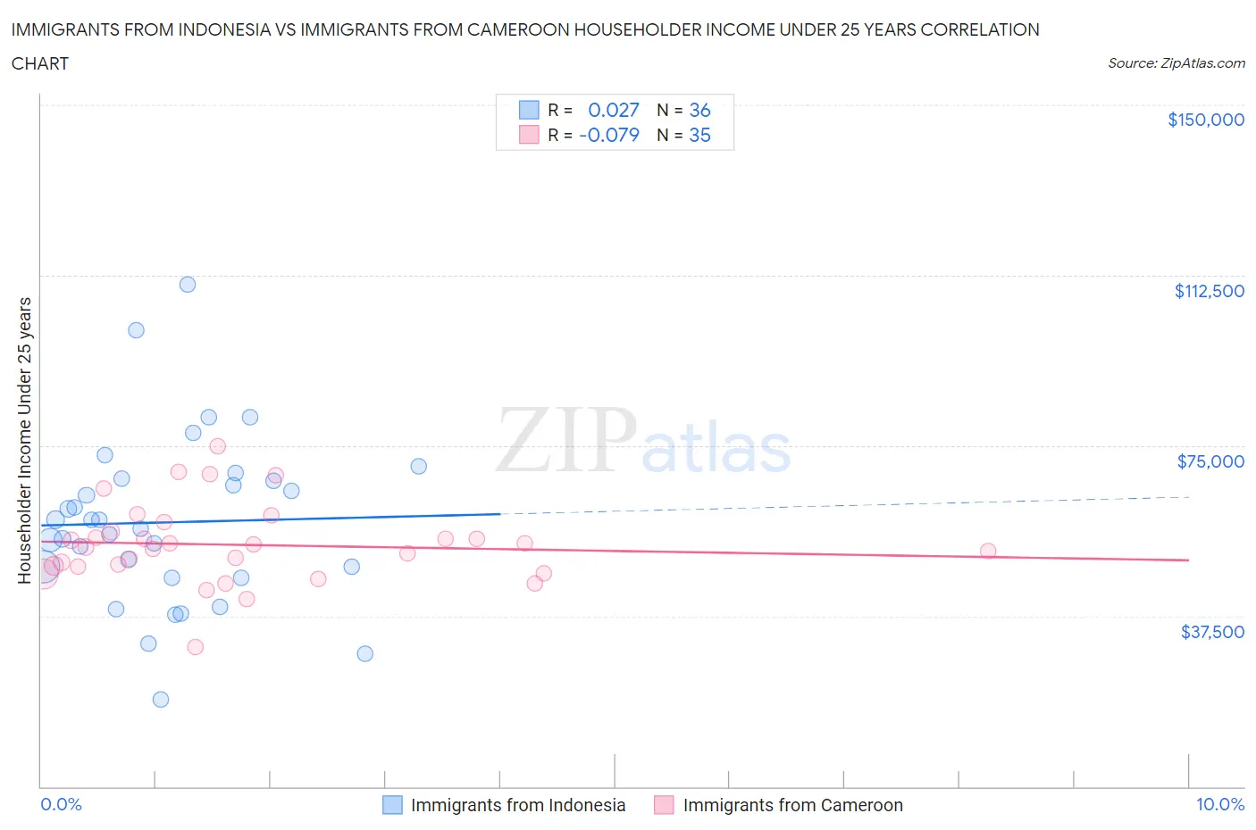 Immigrants from Indonesia vs Immigrants from Cameroon Householder Income Under 25 years