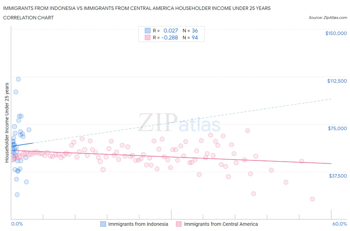 Immigrants from Indonesia vs Immigrants from Central America Householder Income Under 25 years