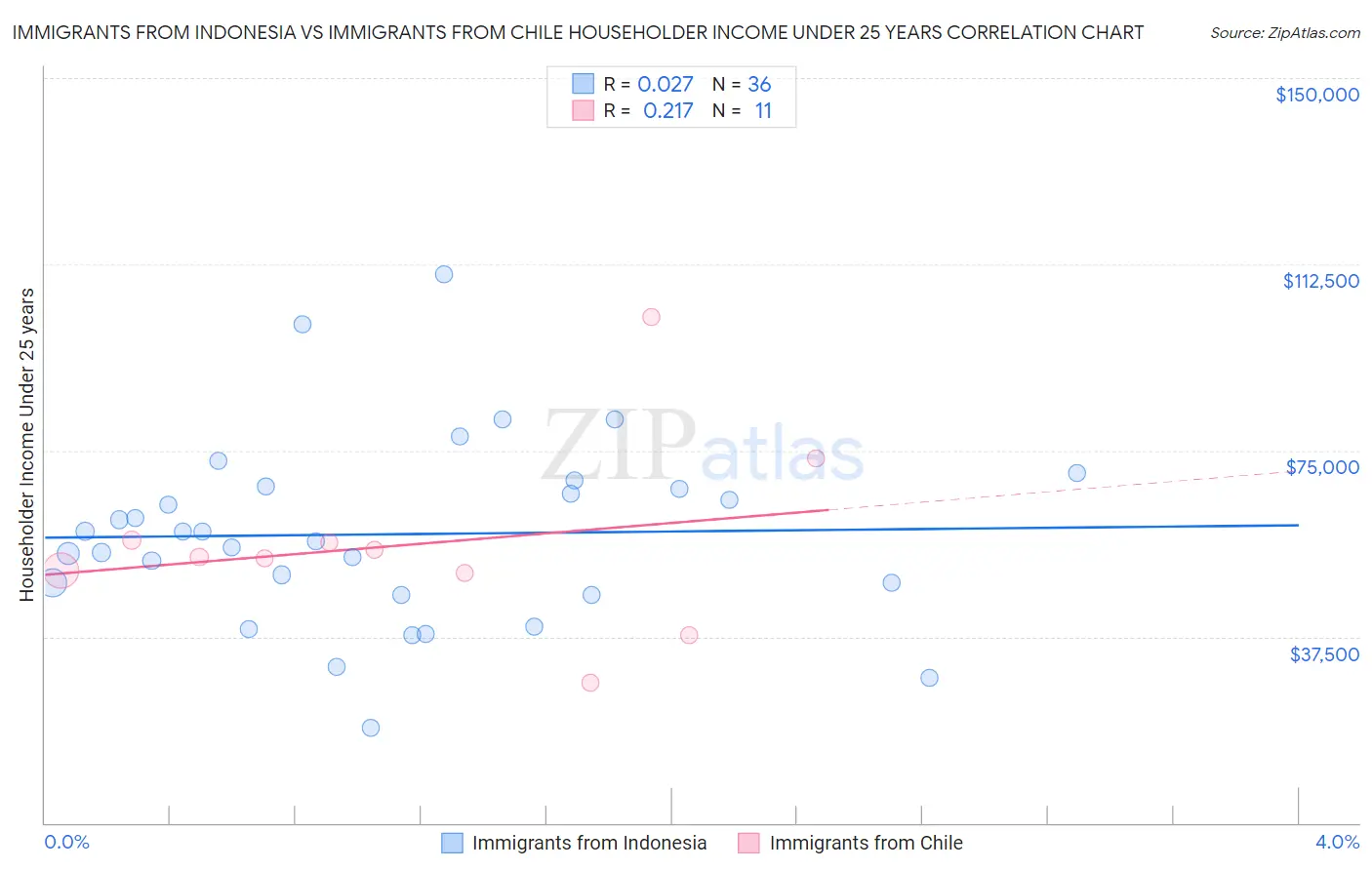 Immigrants from Indonesia vs Immigrants from Chile Householder Income Under 25 years