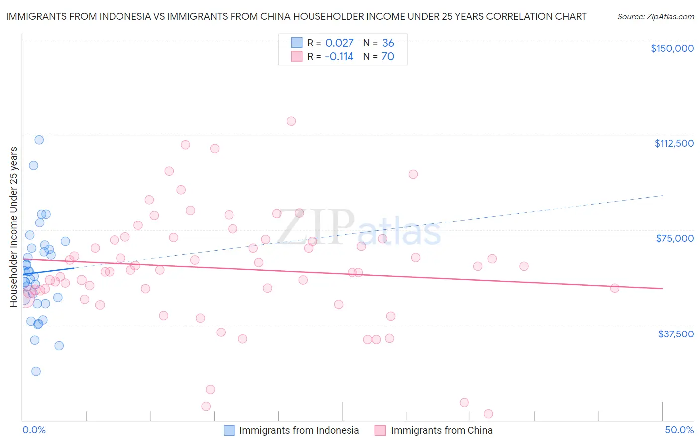 Immigrants from Indonesia vs Immigrants from China Householder Income Under 25 years