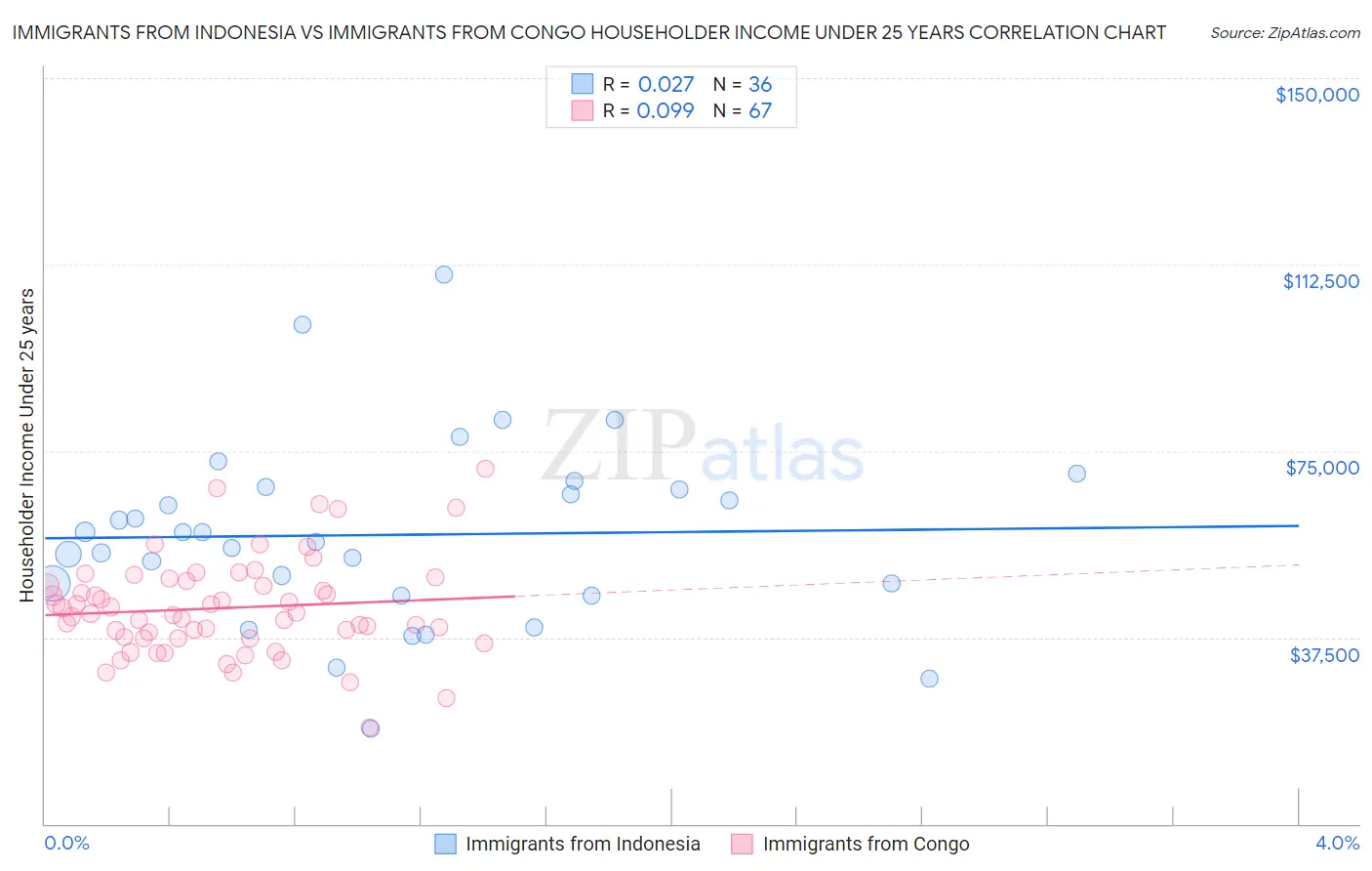 Immigrants from Indonesia vs Immigrants from Congo Householder Income Under 25 years