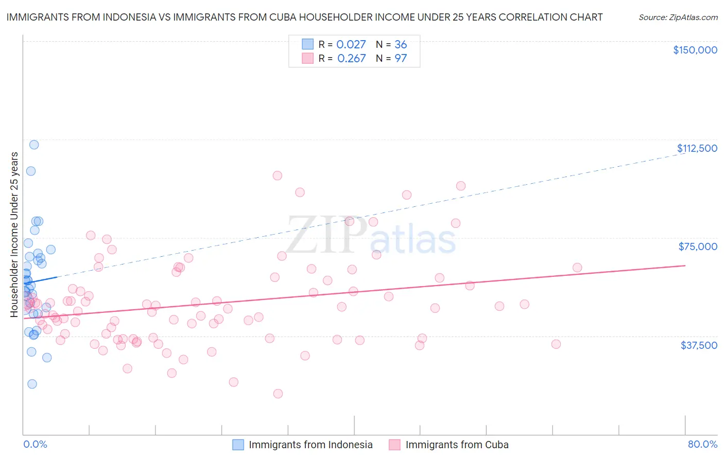 Immigrants from Indonesia vs Immigrants from Cuba Householder Income Under 25 years