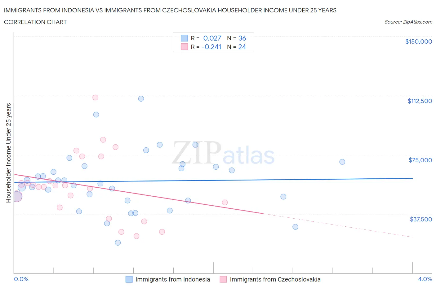 Immigrants from Indonesia vs Immigrants from Czechoslovakia Householder Income Under 25 years