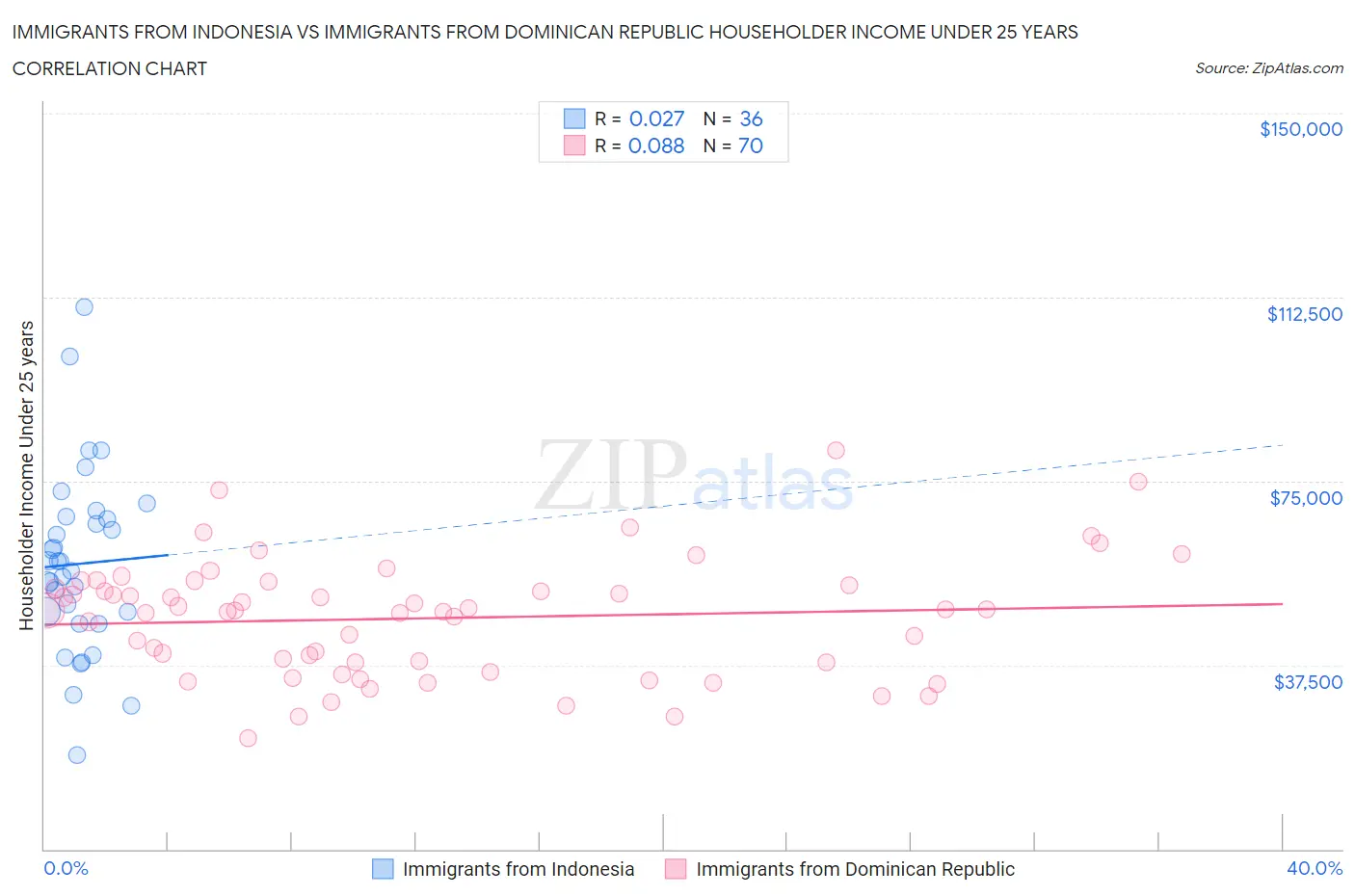 Immigrants from Indonesia vs Immigrants from Dominican Republic Householder Income Under 25 years